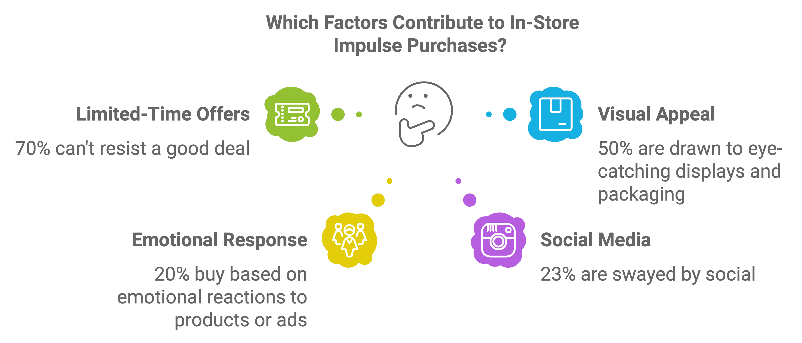 Impulse purchase factors infographic