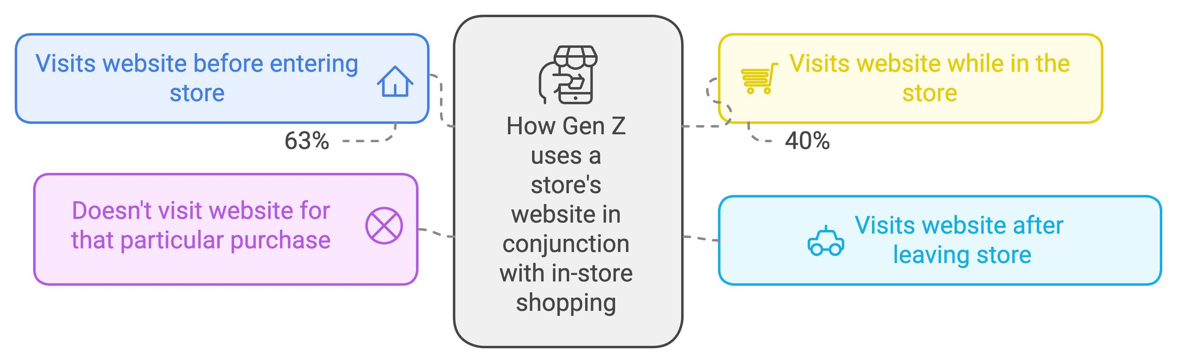 How gen z uses stores