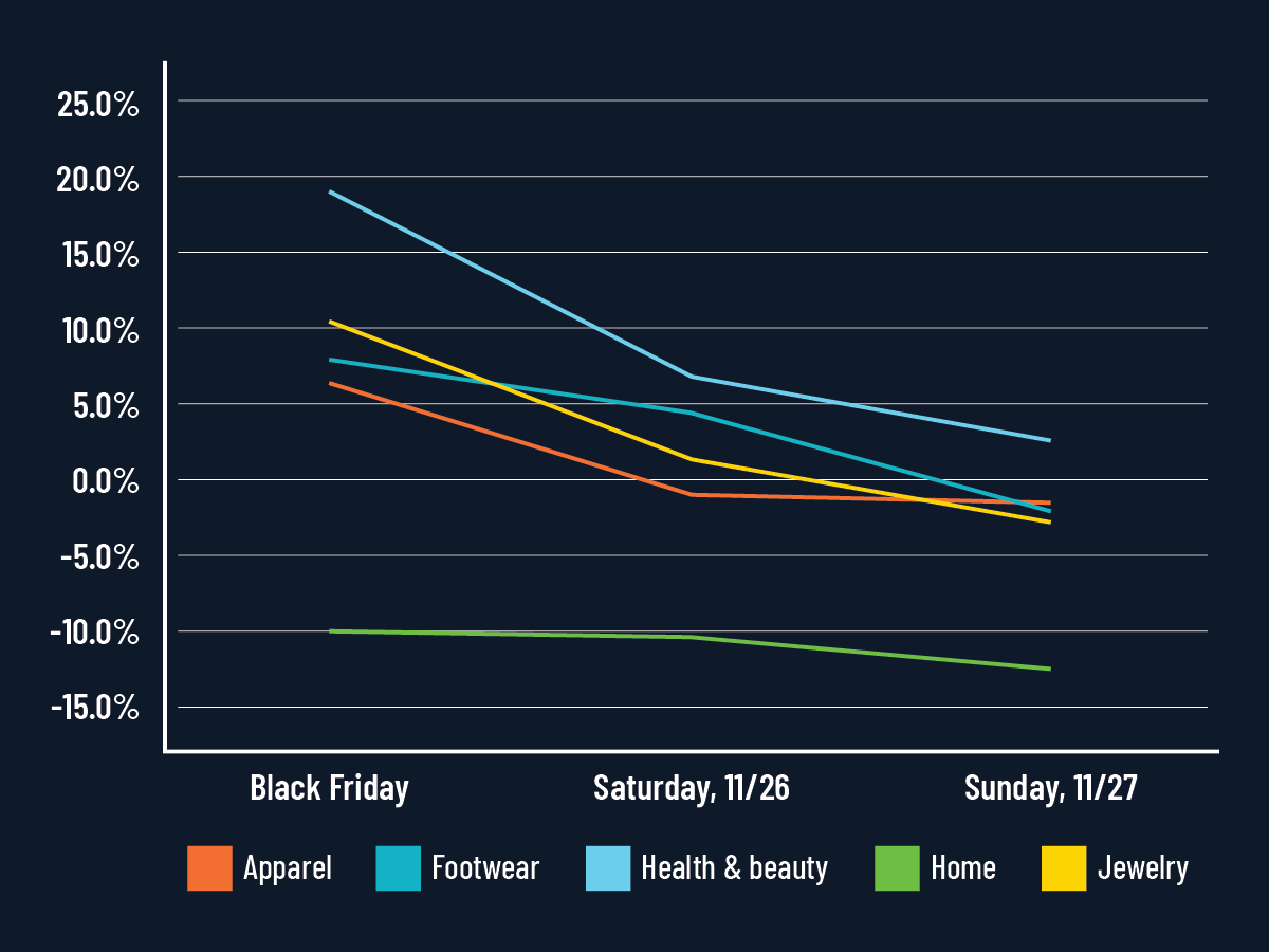 Black Friday Weekend Traffic Trends by Category