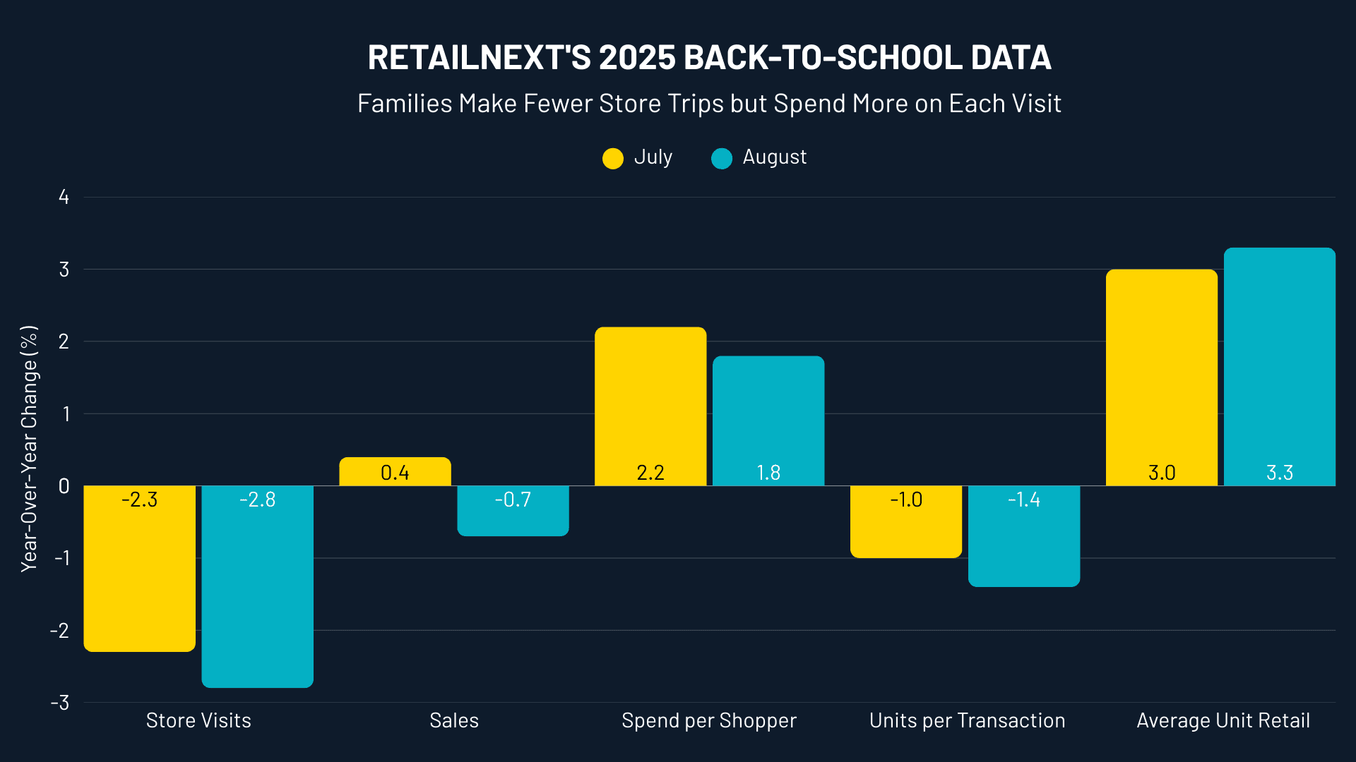 RetailNext back to school data graph
