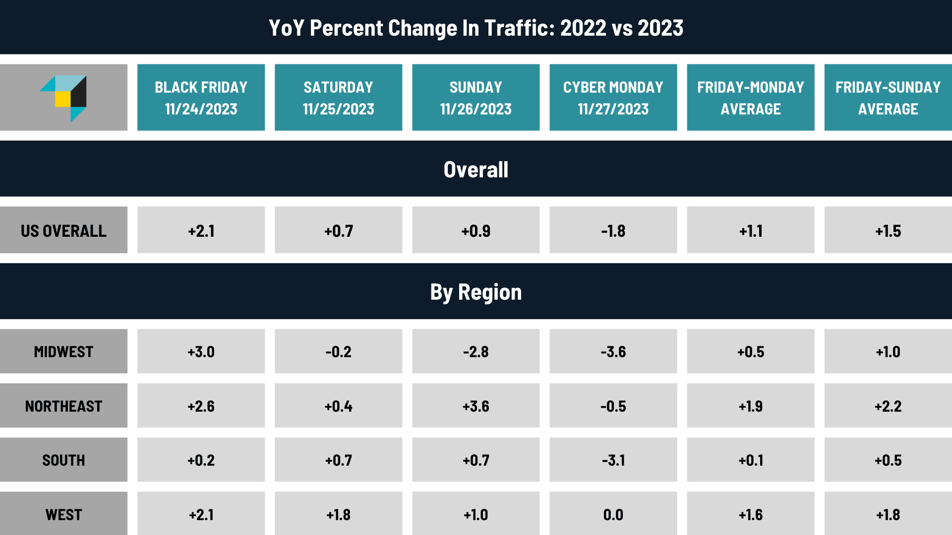 table showing yoy percent change in 2023 black friday traffic