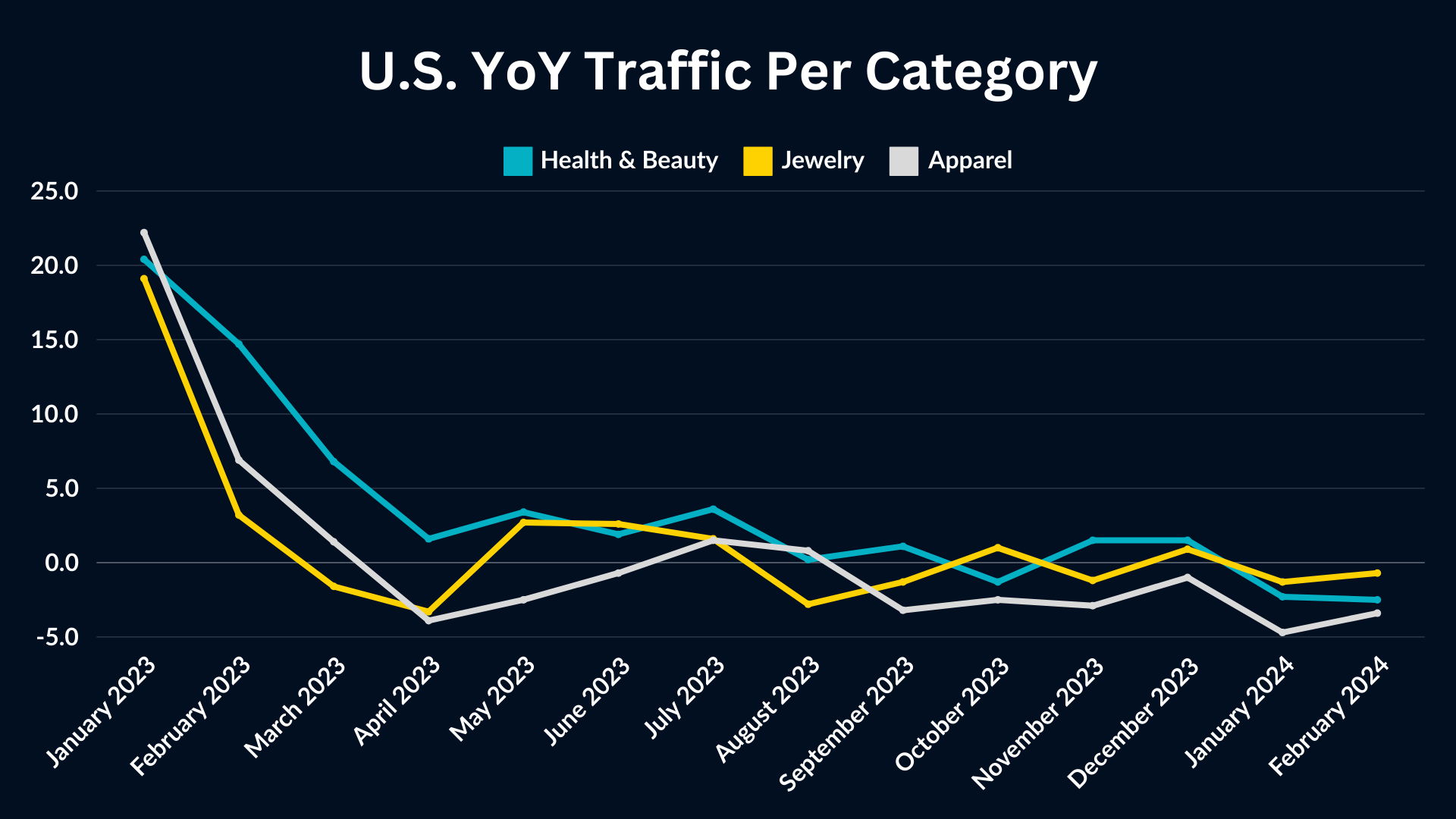 YoY USA Store Traffic Per Category Graph