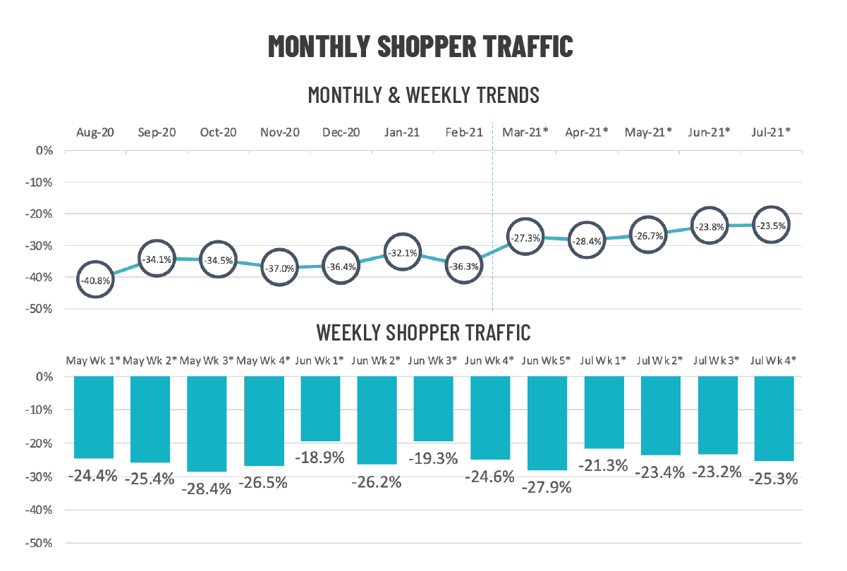 Graph: Traffic Data YoY