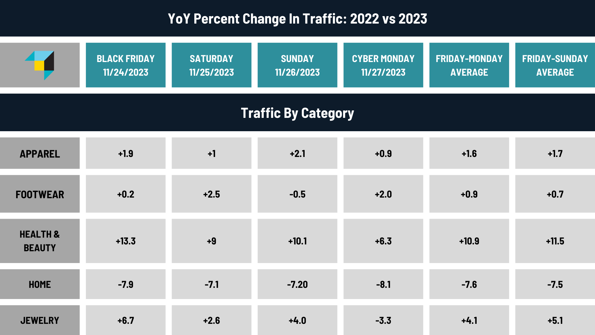 table depicting yoy 2023 black friday traffic per category