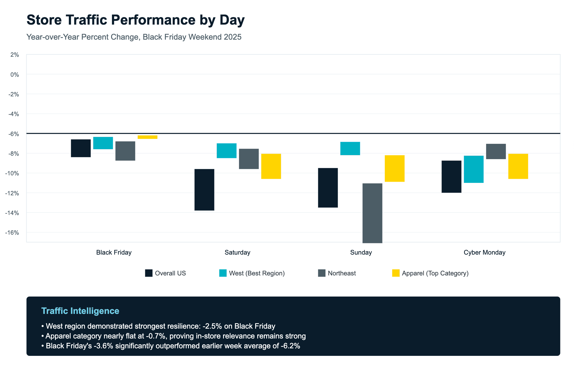 RetailNext BlackFriday2025 Traffic