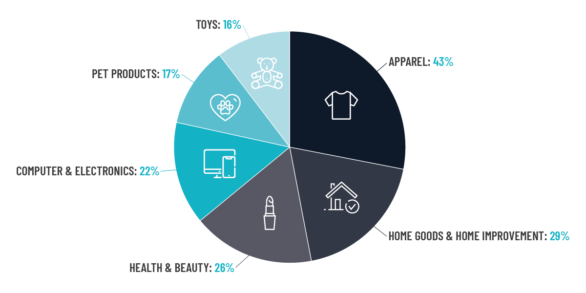 Infographic: Categories Prime Day
