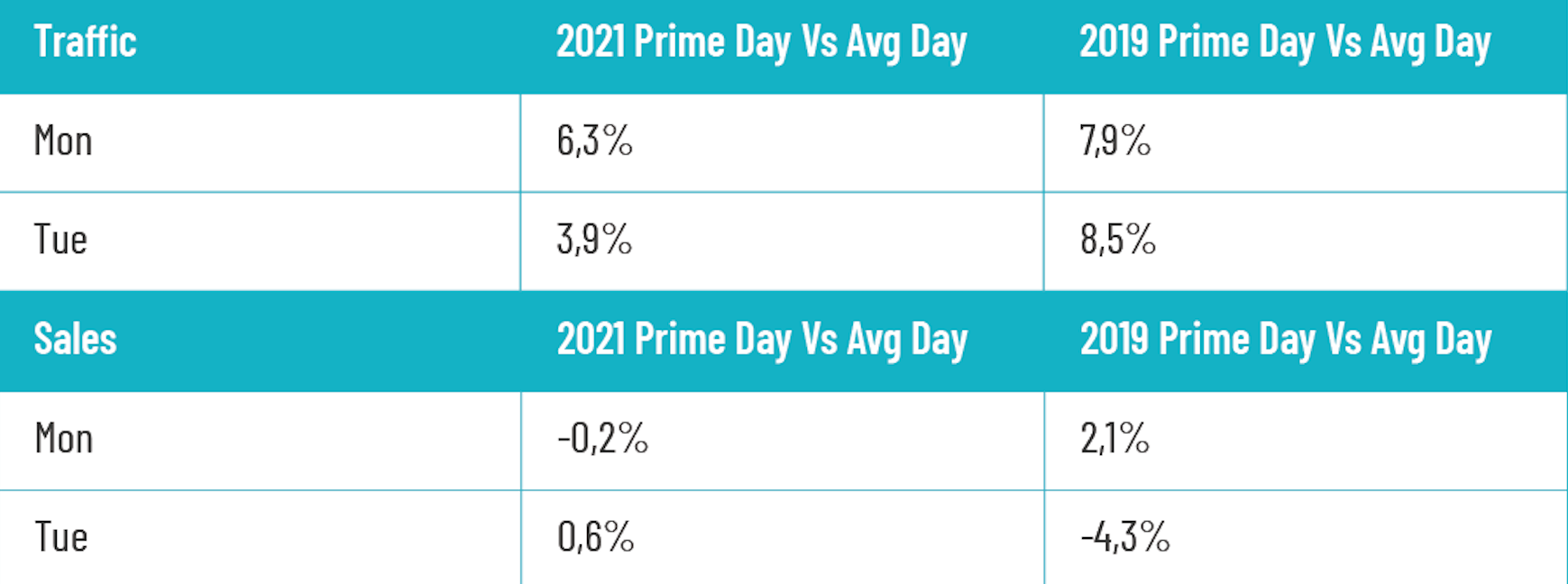 Infographic: Store Traffic Prime Day