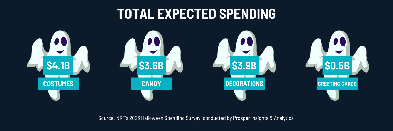 2023 Halloween retail spending per category infographic