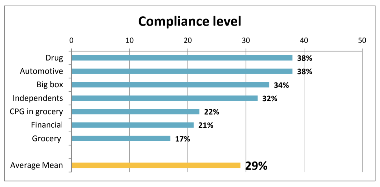 Graph: Compliance Level