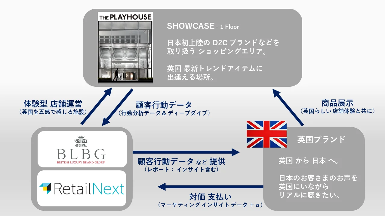 Image: The Playhouse x RetailNext Relationship