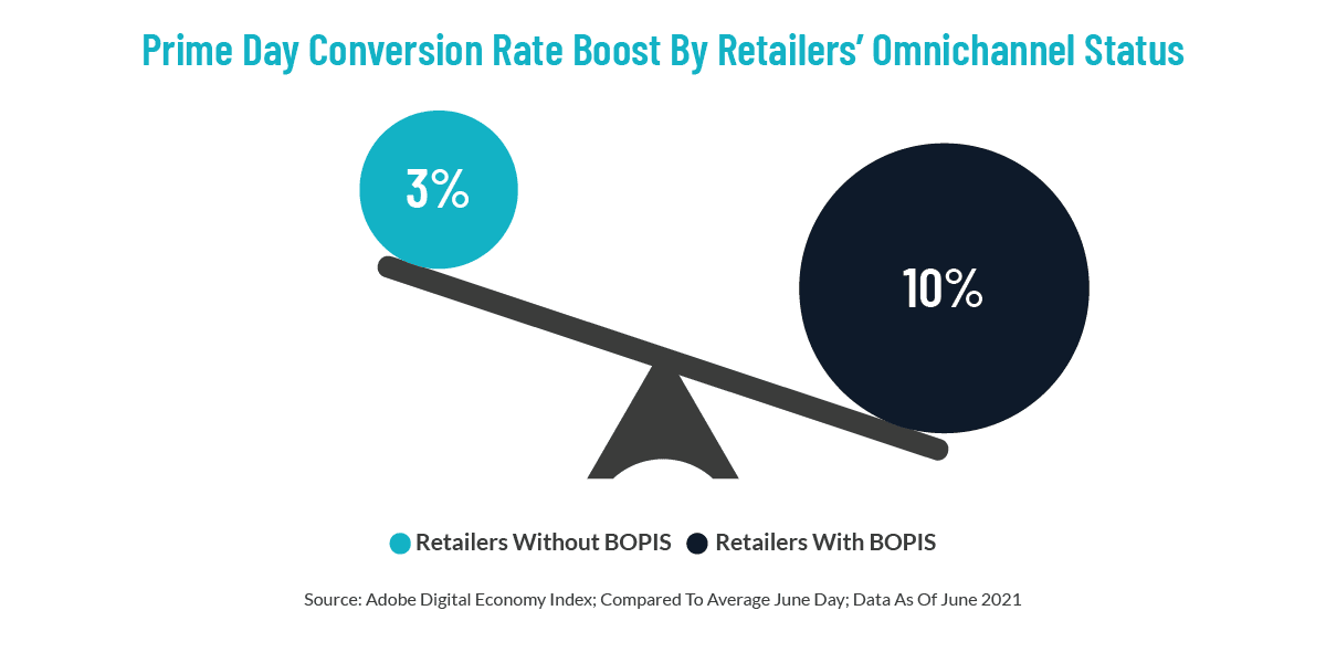 Infographic: Prime Day BOPIS and BOPAC