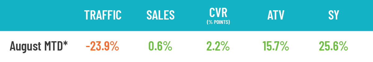 Infographic: Traffic, Sales, CVR, ATV August 2021