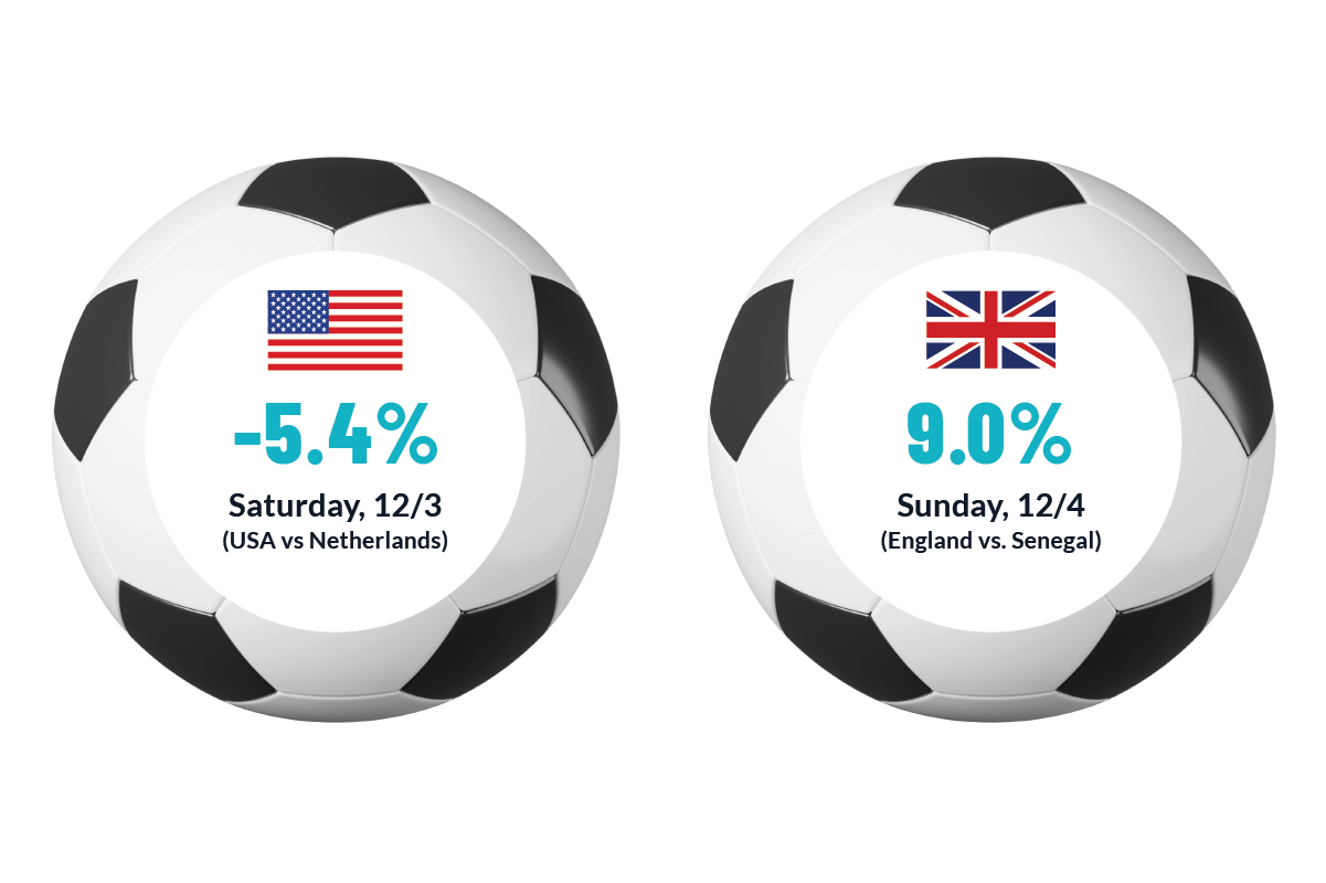 diagram of two soccer balls showing round of 16 retail footfall percentages