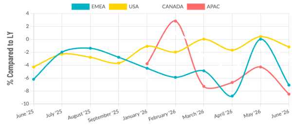 Monthly Shopper Traffic YoY — North America, EMEA & APAC retail trends